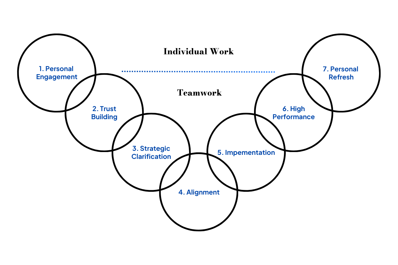 CMP Team Coaching - Team Performance Path